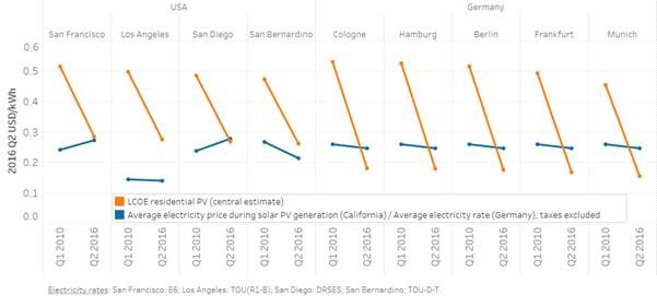 IRENA cost: Rooftop solar PV