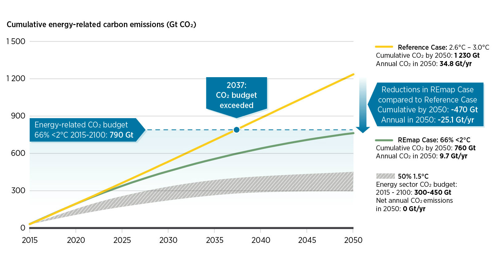 The carbon budget to keep global warming below 2o C will run out in under 20 years.