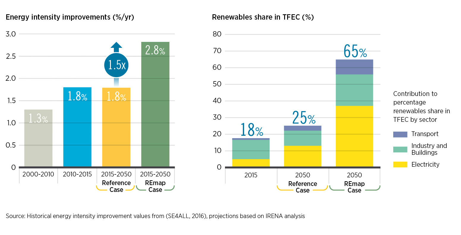 Renewables could make up two-thirds of the energy mix by 2050, with significantly improved energy intensity.