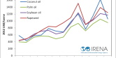 global-coconut-palm-rapseed-and-soybean-oil-prices-2000-to-2012