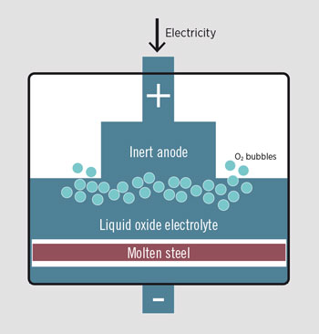 Electrolytic process