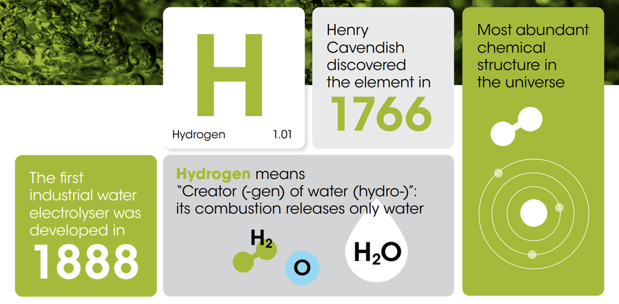 Green Hydrogen figure