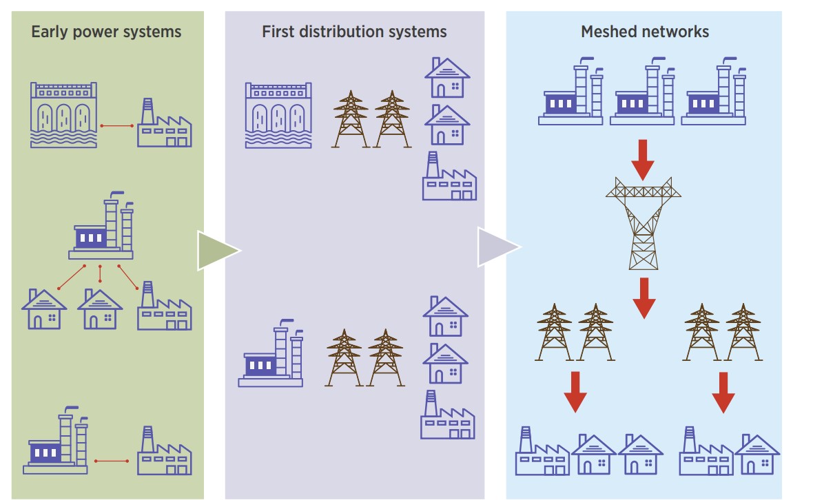 Power system structures & markets figure