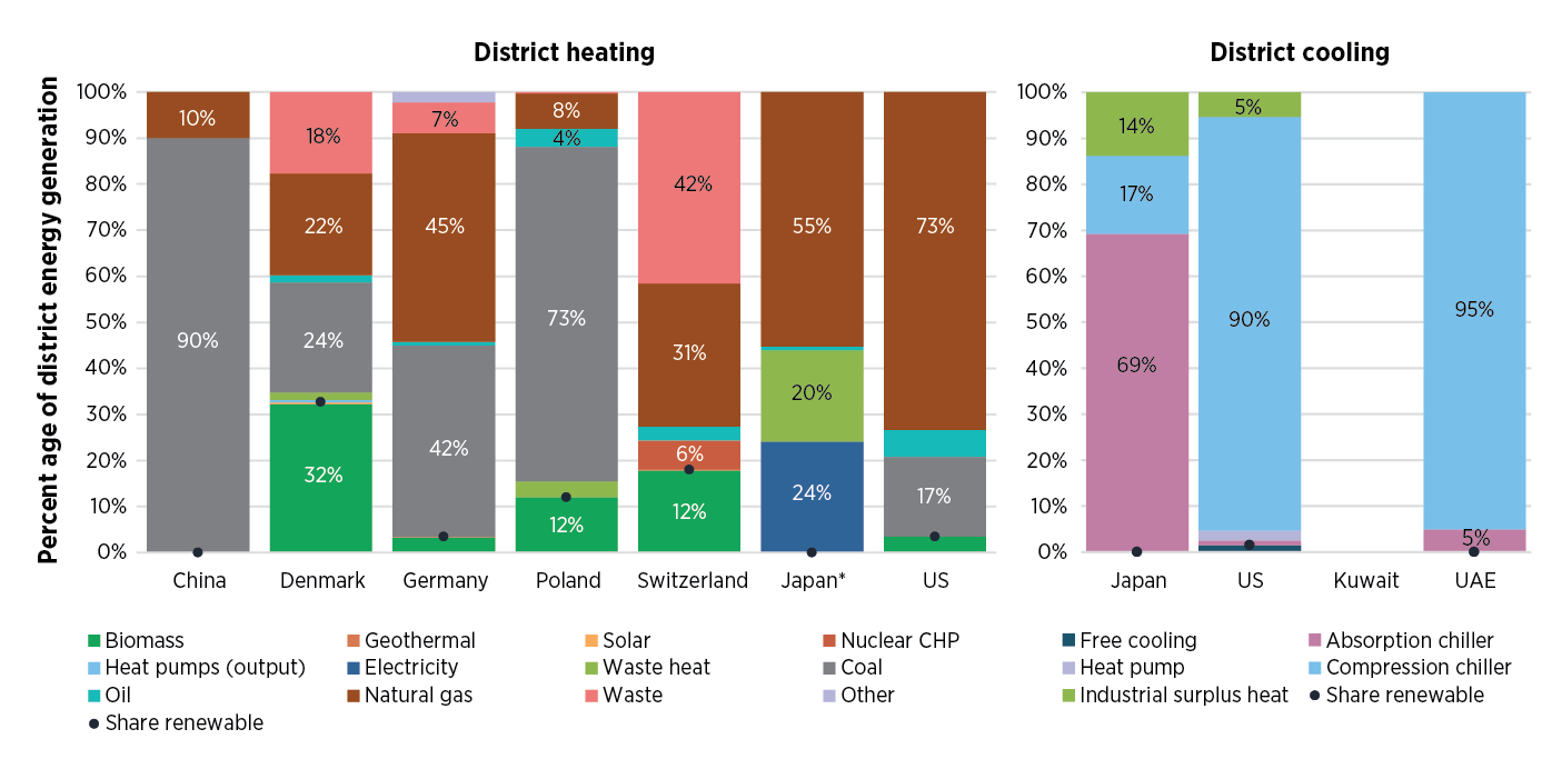  global energy for heating and cooling