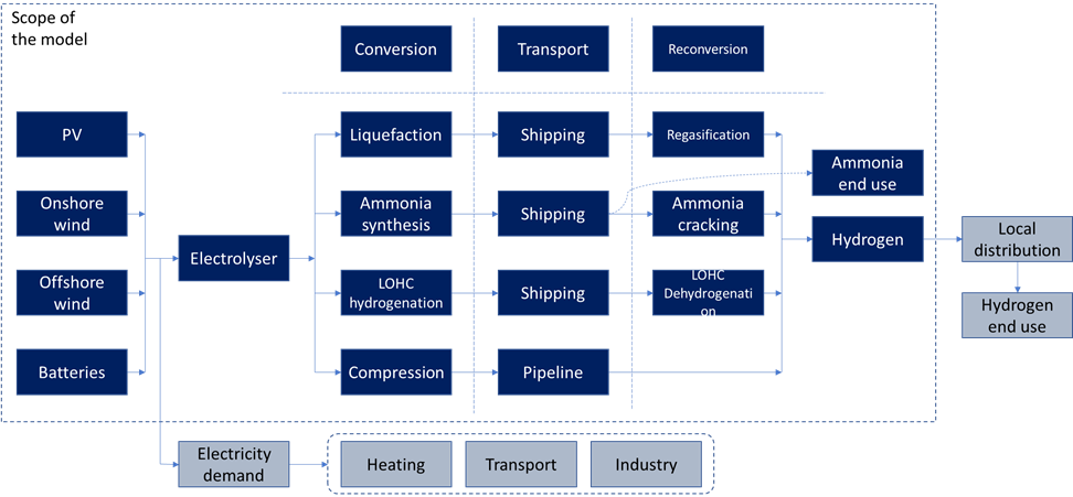 Hydrogen chart