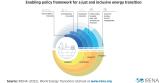 Enabling policy framework for a just and inclusive energy transition chart