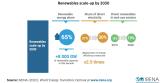 Renewables scale-up by 2030 chart