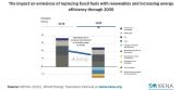 The impact on emissions of replacing fossil fuels chart
