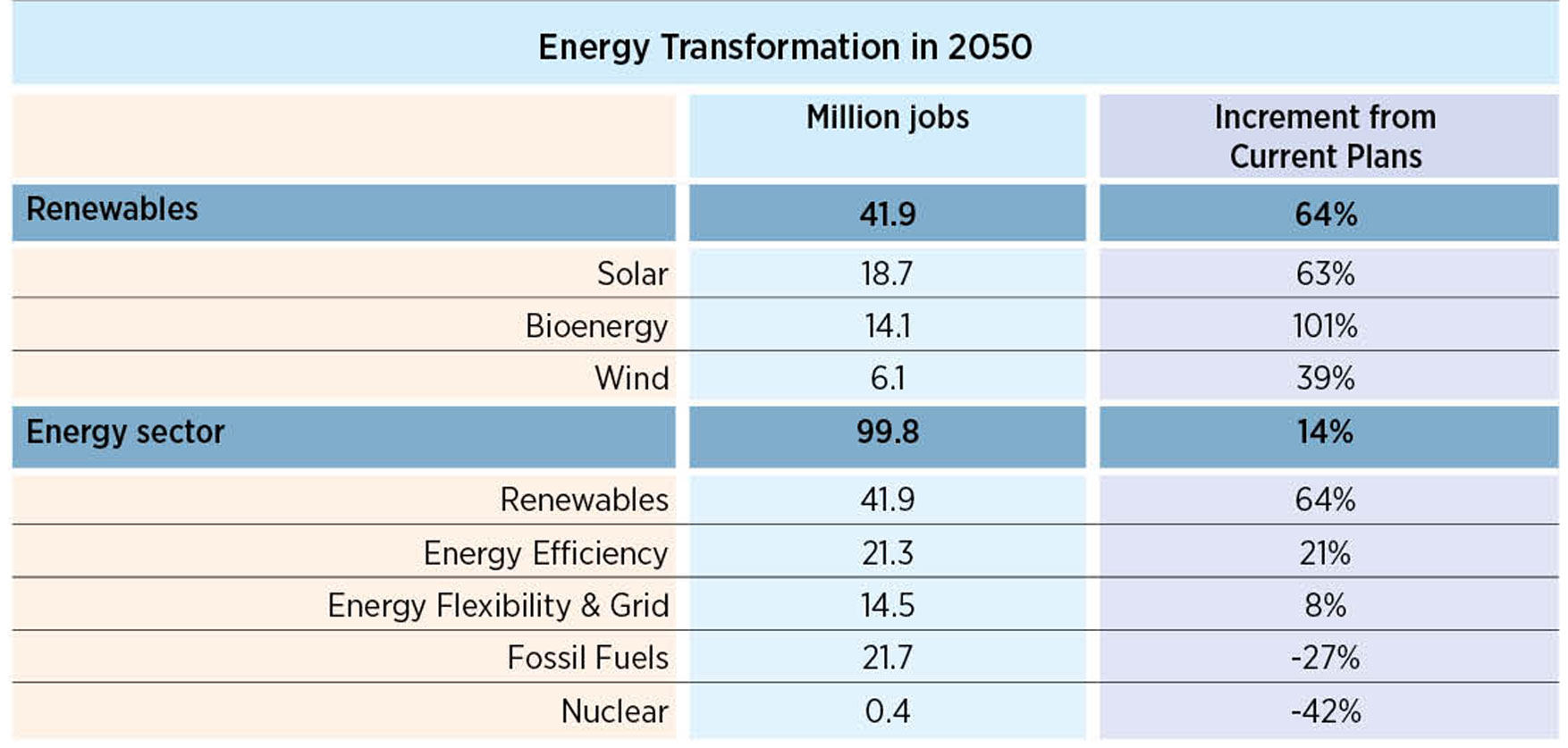 Global renewables and energy sector jobs in 2050 with Energy Transformation
